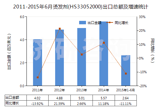 2011-2015年6月?tīng)C發(fā)劑(HS33052000)出口總額及增速統(tǒng)計(jì)